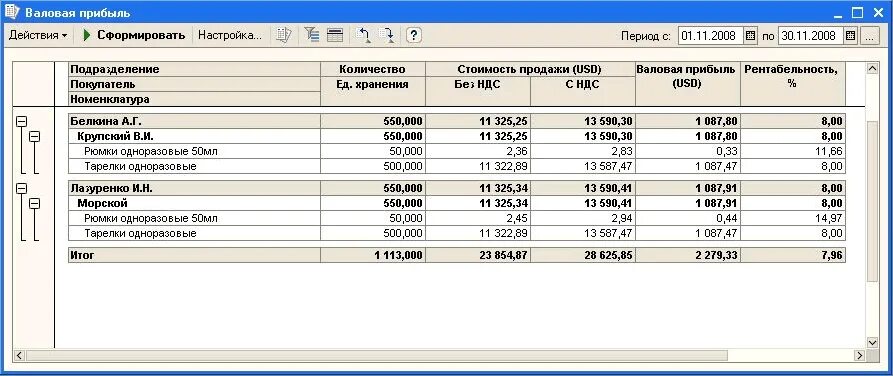 На валовый прибыль по оплате. Валовая прибыль по номенклатуре это. Как в 1с в отчете Валовая прибыль сравнивать периоды. Не отображается рентабельность в отчете Валовая прибыль 1с 8. 1с группы основных средств