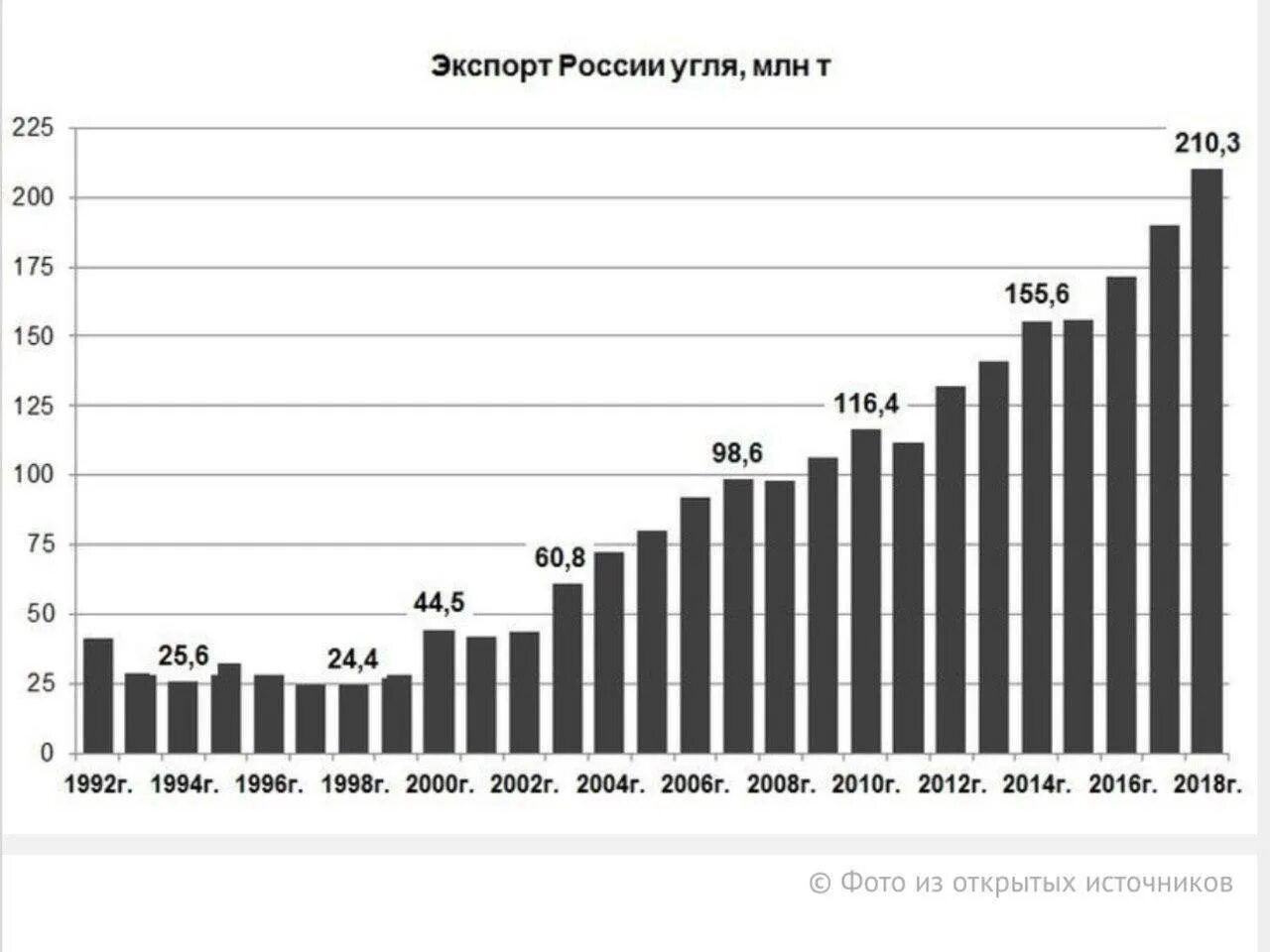 Сколько угля в россии. Динамика российского экспорта угля. Экспорт угля из России. Экспортеры угля в России. Крупнейшие экспортеры угля в России.