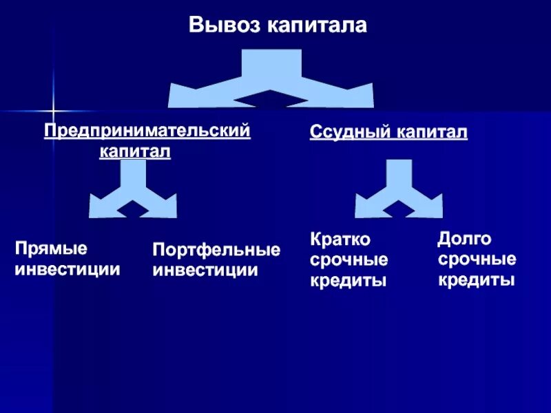 Вывоз ссудного и предпринимательского капитала.. Экспорт предпринимательского капитала. Предпринимательский капитал и ссудный капитал. Формы вывоза капитала.