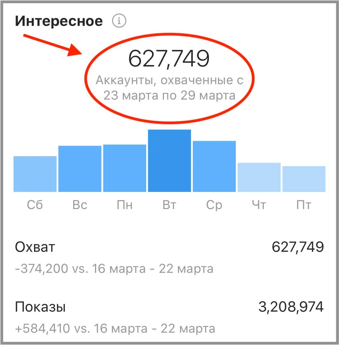 Статистика охвата в Инстаграм. Охваты в Инстаграм. Статистика охватов сторис. Охват подписчиков в Инстаграм. Статистика аккаунта по тегу