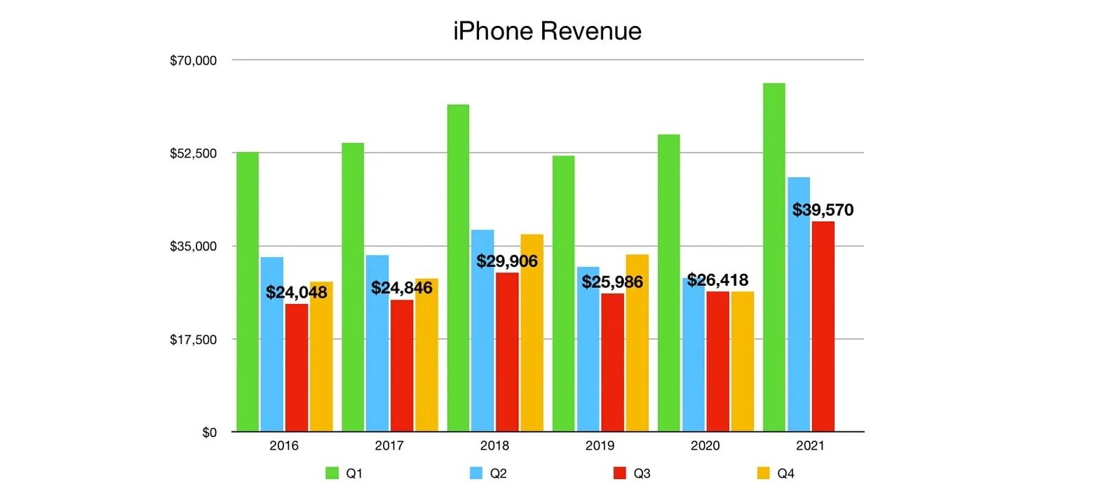 Статистика продаж iphone по странам. Продажи айфонов в мире статистика. Статистика продаж айфонов 2021. Количество проданных айфонов по странам.