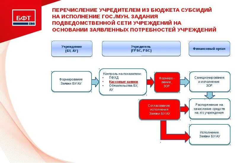 Главный распорядитель бюджетных средств это. Перечисление контроль за. Соглашения в электронном бюджете. Учредитель бюджетного учреждения. Контроль подведомственного учреждения