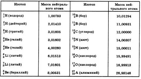Молярная масса изотопов