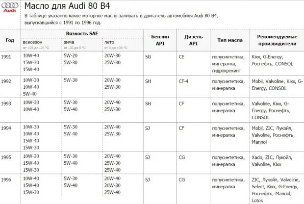 Масло в двигатель Ауди 80 б3 1.8. Объем масла Ауди 80 1.8. Допуски масло в двигатель Ауди 80 б3 1.8. Audi 80 моторы таблица. Audi допуски масла