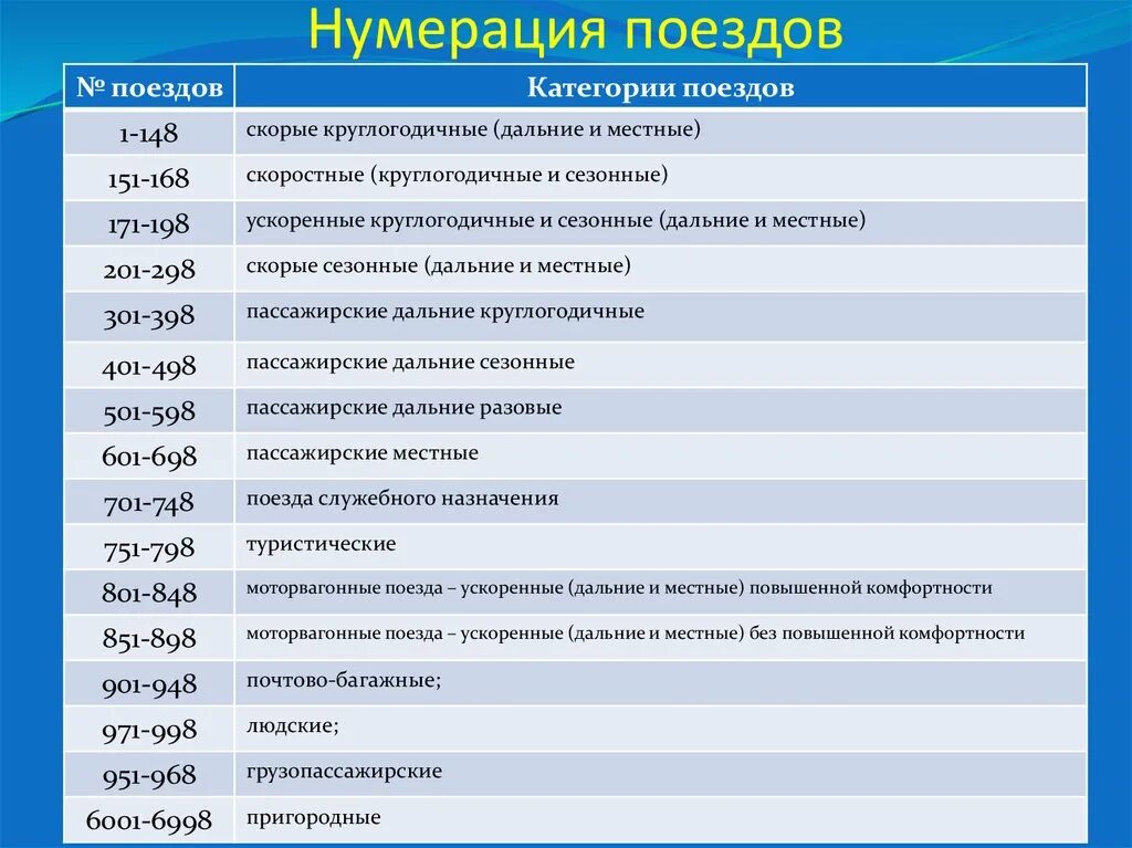 Нумерация грузовых поездов РЖД по категориям. Нумерация грузовых поездов различных категорий. Нумерация пассажирских поездов таблица. Ускоренные грузовые поезда нумерация. Классы поездов ржд расшифровка