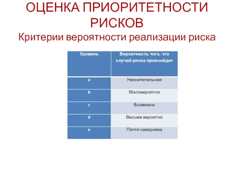 Оценка вероятности реализации. Оценка приоритетности рисков. Критерии рисков. Критерии оценки рисков. Оценка рисков реализации.