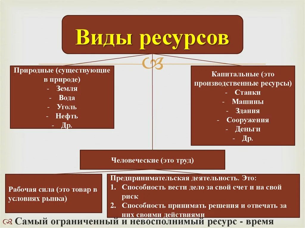 Определение видов ресурсов