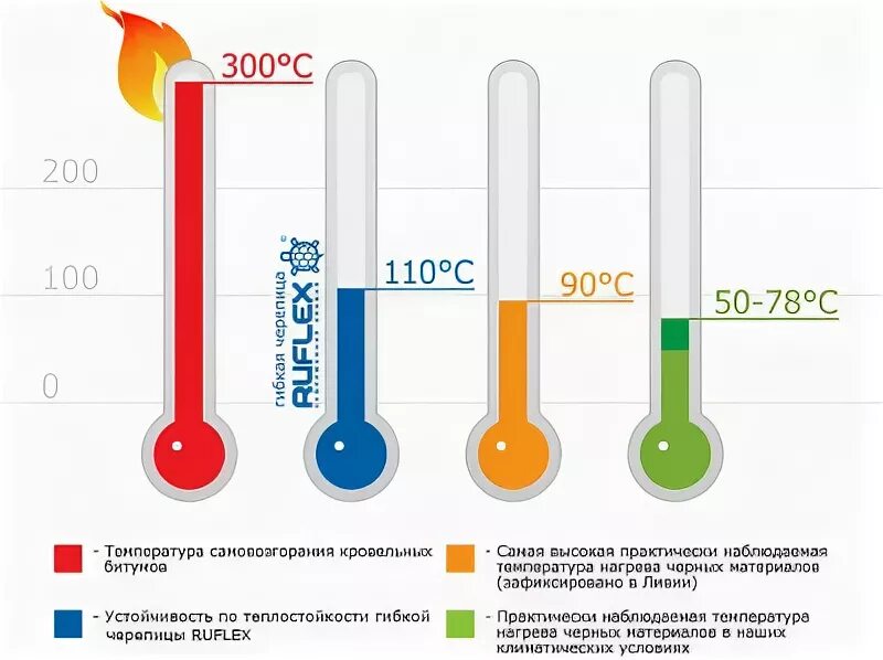 Что сильнее какой температуре. Температура нагрева. Температура нагрева металлической кровли. Температура нагрева металлической крыши. Температура нагрева кровли на солнце.