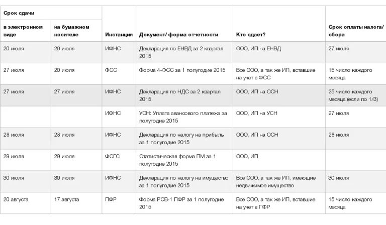 Какой формат усн за 2023 год сдавать. Отчётность ООО на УСН В 2022 году. Отчетность ИП за 2023 год сроки сдачи отчетности таблица. Сроки сдачи отчетности ИП. Отчетность ИП на УСН.