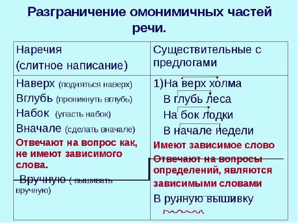 Как пишется в глубь. Омонимичные предлоги и наречия. Омонимичные части речи. Наречия и омонимичные части речи. Омонимия наречий.