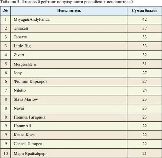 Список песен исполнителя по алфавиту. Список певцов. Рейтинг российских музыкантов. Русские исполнители список. Рейтинг популярности певцов.