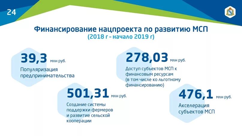 Проект акселерация субъектов малого и среднего предпринимательства. Национальный проект малое и среднее предпринимательство. национальные проекты россии малое и среднее предпринимательство. акселерация субъектов мсп. нацпроект мсп.