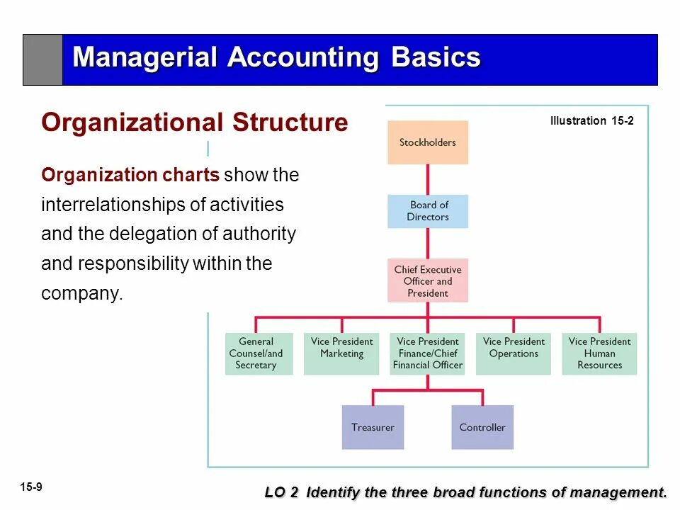 2.3. Organizational Chart (организационная диаграмма) Aris. Management structure of the Company. Organization structure. Functional Organizational structure.