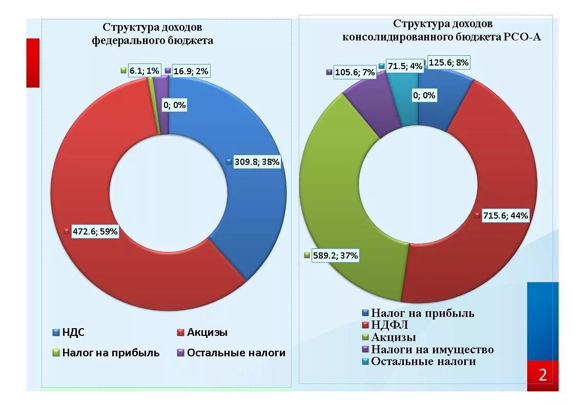 Поступление налогов в федеральный бюджет. Структура доходов федерального бюджета. Структура федерального бюджета РФ. Структура доходов федерального бюджета РФ. Структура доходов консолидированного бюджета.