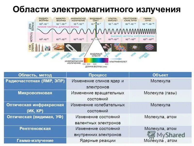 Область электромагнитного излучения. Области спектра радиочастотная микроволновая. ЕАЭС И радиочастотного спектра. ЭПР разных объектов таблица.