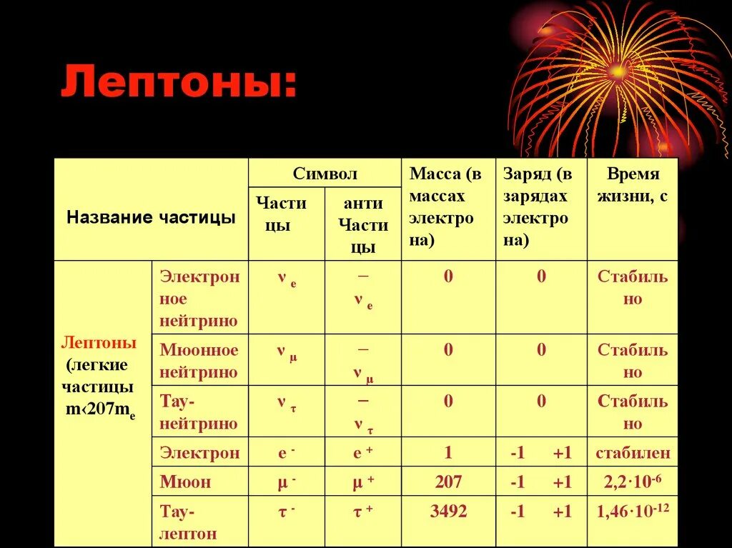 1 1 h какая частица. Лептоны и Барионы. Барионы это элементарные частицы. Заряды элементарных частиц таблица. Лептоны это элементарные частицы.