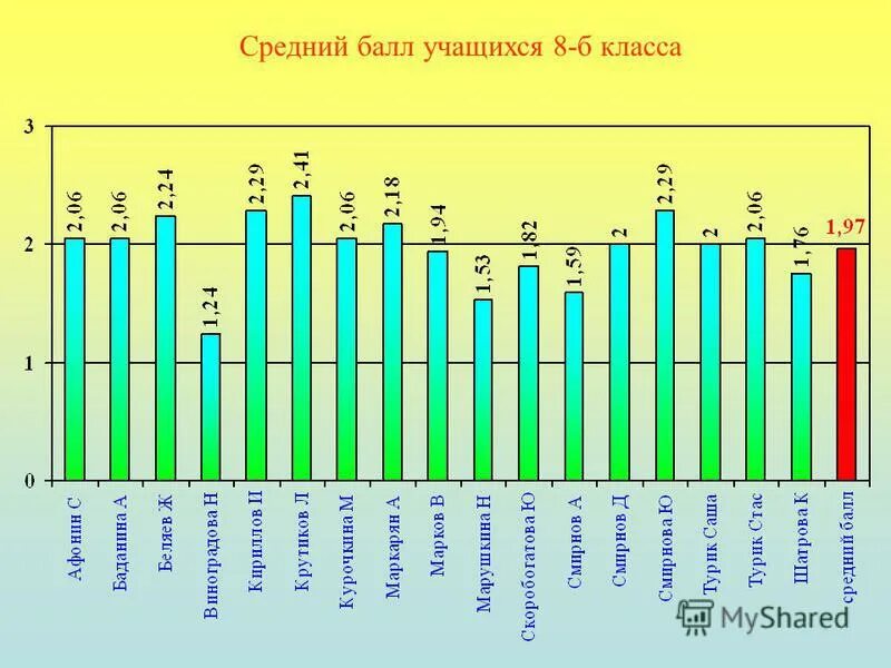 список успеваемости учеников. средний балл ученика в 3 классе. счётчик среднего балла по оценкам. средний балл школьника оценок. средний балл учащихся диаграмме.