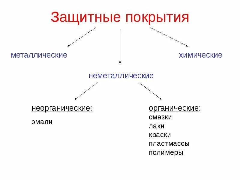 Неметаллическое покрытие защита от коррозии. Антикоррозионная краска. Импульсная защита металлов фото. Металлические защитные покрытия от коррозии. Коррозия металлов опорный конспект.