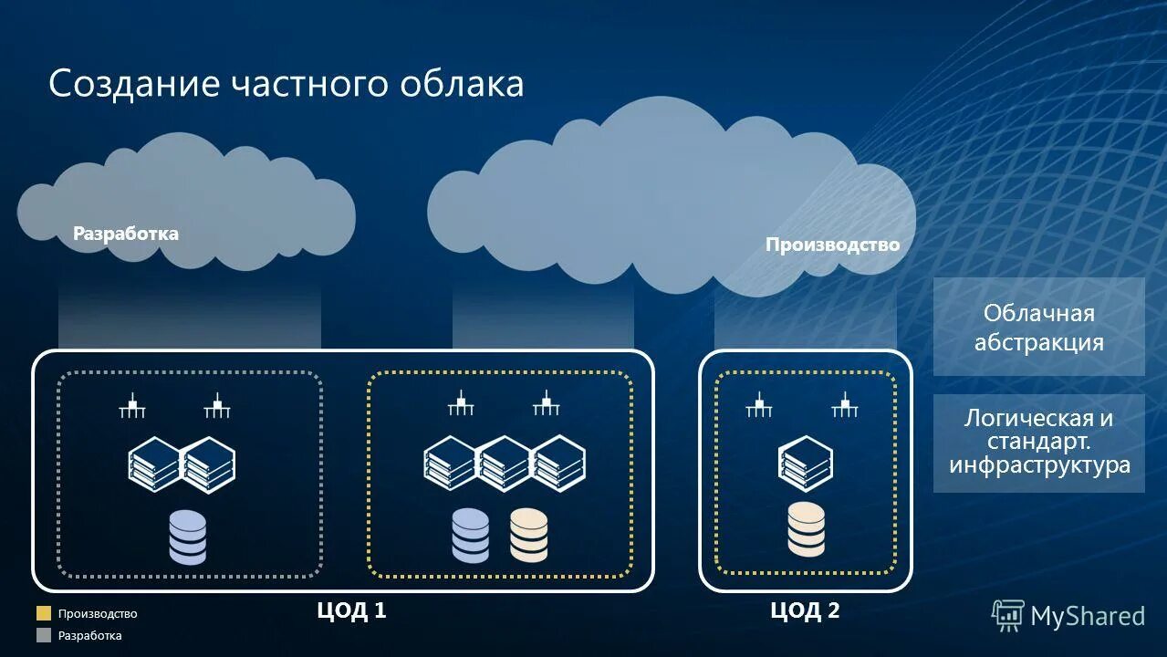 Разработка облачного сервиса