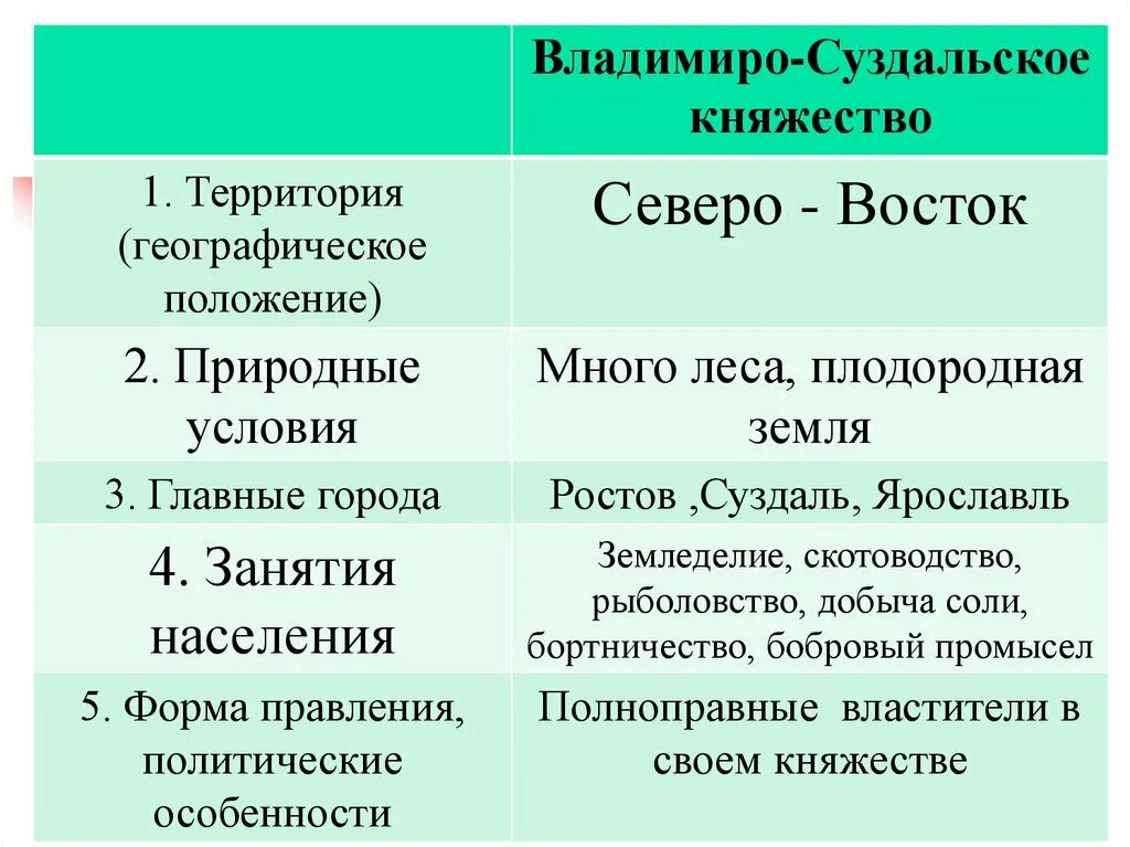 Краткий пересказ параграфа владимиро суздальское княжество. Таблица по истории 6 класс Владимиро Суздальское княжество. Население Владимиро Суздальского княжества. Владимиро Суздальское княжество территория природные условия. Владимиро-Суздальское княжество географическое положение.