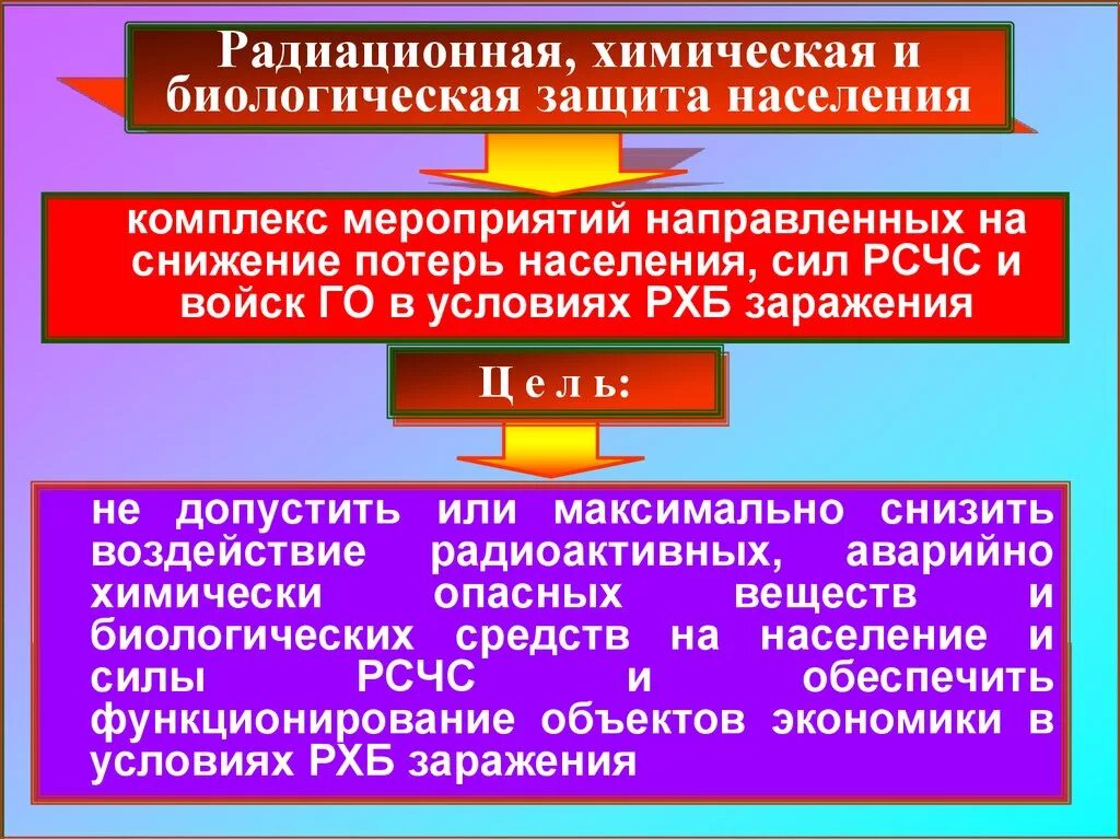 Система биологической защиты. Радиационная химическая и биологическая защита населения. Защита населения и территории от биологической опасности. Мероприятия радиационной защиты. Система химической и биологической защиты населения.