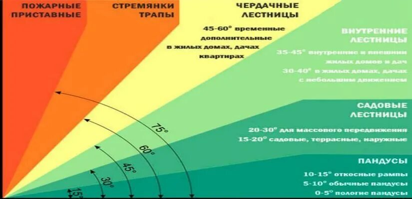 Лестница угол наклона ширина ступени. Угол подъема лестницы на 2 этаж оптимальный наклона. Угол наклона лестницы. Удобный уклон лестницы.