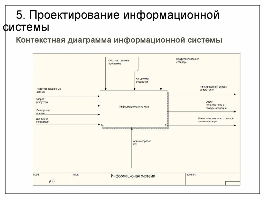 Информационная система управления образования. Проектирование информационных систем схема. Контекстная диаграмма процесса. Idef0 диаграмма. Idef0 информационной системы управление персоналом.