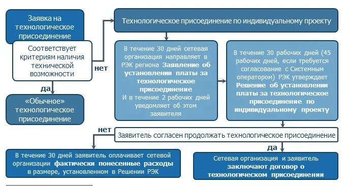 Технологическое присоединение к сетям. Договор технологического присоединения. Проект технологического присоединения. Схема технологического присоединения. Статус сетевая организация