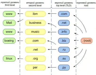 Dns уровень