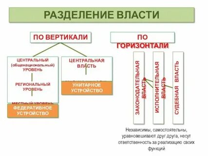 Органы власти независимы друг от друга