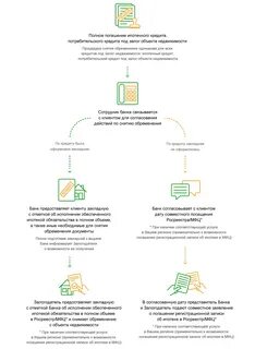 Закрыта ипотека в сбербанке что делать дальше