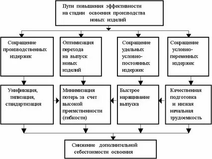 Направления повышения эффективности проекта