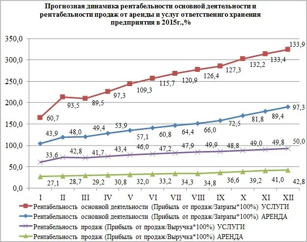 Доходность аренда. Динамика рентабельности продаж. Динамика рентабельности предприятия. Рентабельность аренды. Рентабельность арендного бизнеса.