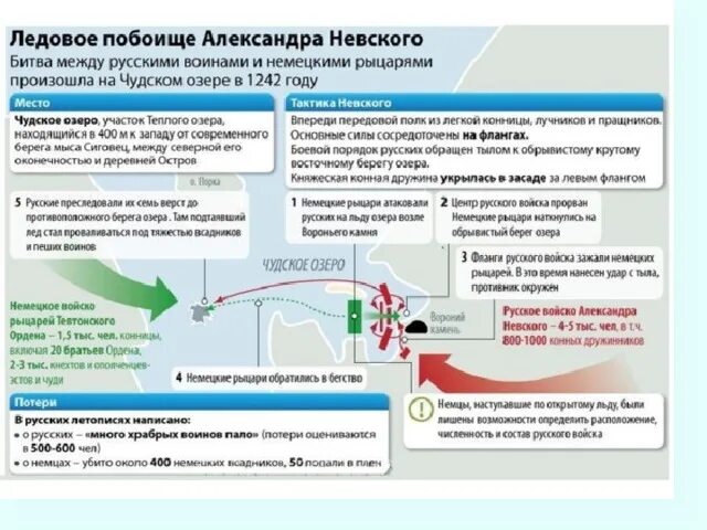 Заполните таблицу невская битва