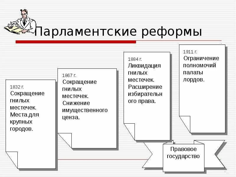 Имущественный ценз какая реформа. Парламентская реформа в Англии. Парламентские реформы 19 века в Англии. Парламентские реформы в Великобритании. Парламентские реформы в Англии в 19 веке таблица.