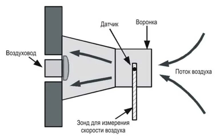 В какую сторону поток воздуха. Скорость потока вентилятора. Движение воздуха в вентиляционной трубе. Формула замера вентиляции потока воздуха. Скорость потока воздуха в вентиляции.