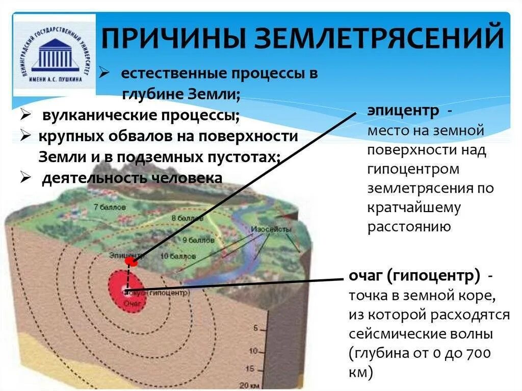 Очаг гипоцентр Эпицентр землетрясения. Схема возникновения землетрясения. Причины землетрясений. Почему происходит землетрясение. Землетрясение возникает в результате