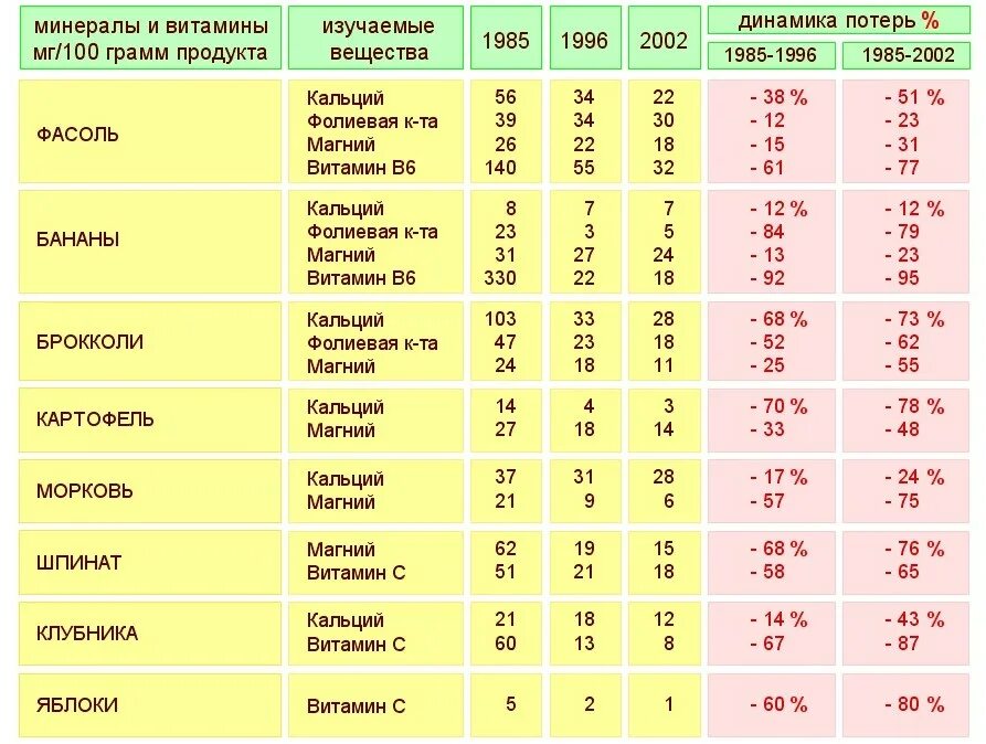 Содержание витаминов и микроэлементов в продуктах. Таблица содержания полезных веществ в продуктах питания. Таблица витаминов и минералов. Витамины и минералы в продуктах таблица.
