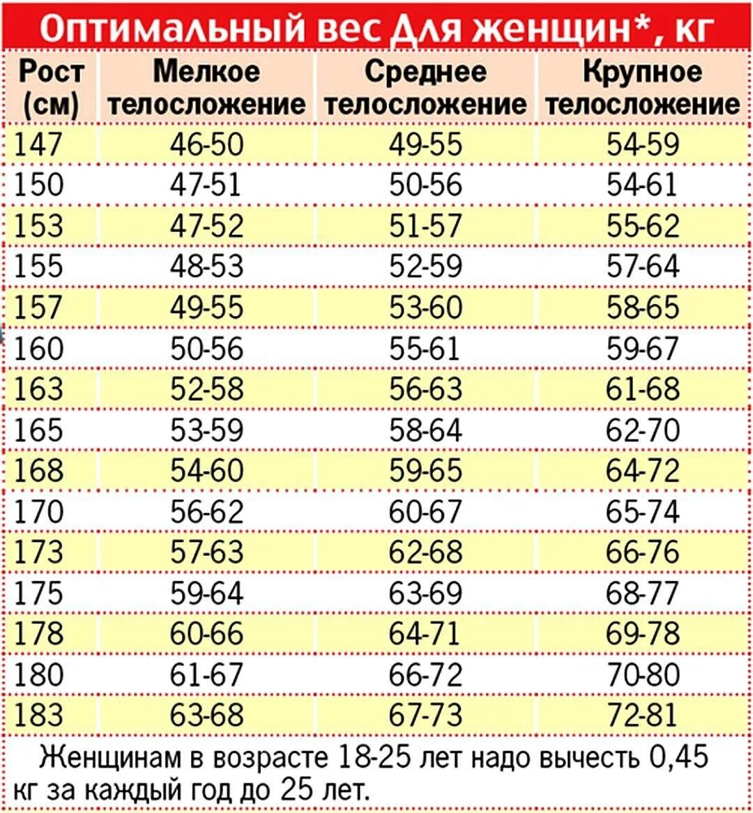 Вес при росте 183 у мужчин. Норма веса у женщин по возрасту и росту таблица. Таблица веса и роста для женщин по возрасту. Норма веса у женщин по возрасту и росту. Таблица идеальный вес по росту для женщин.