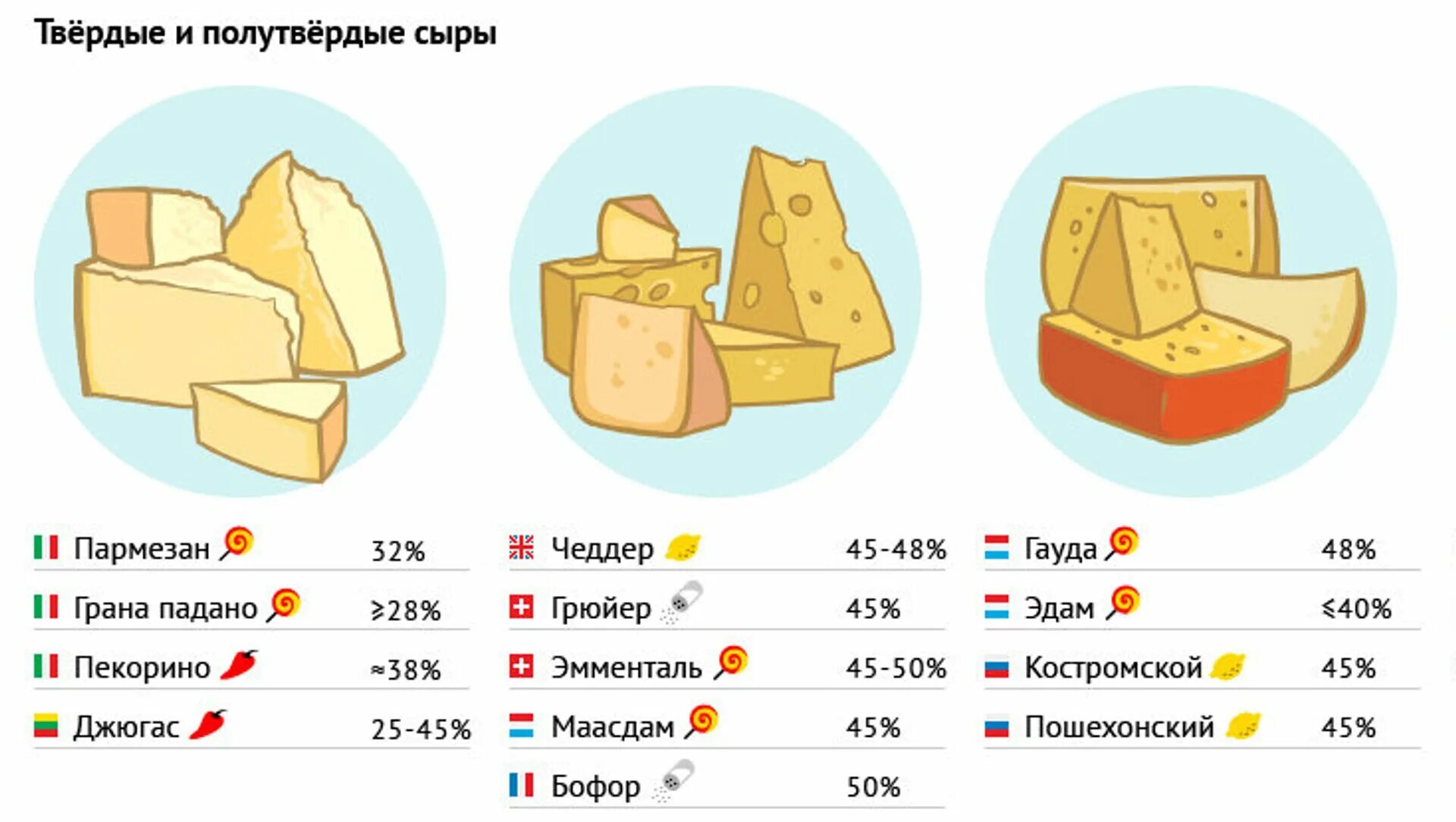 Сыр пармезан калорийность на 100. Сорта маложирного сыра таблица. Нежирные Твердые сорта сыра список. Сыр твердых сортов.