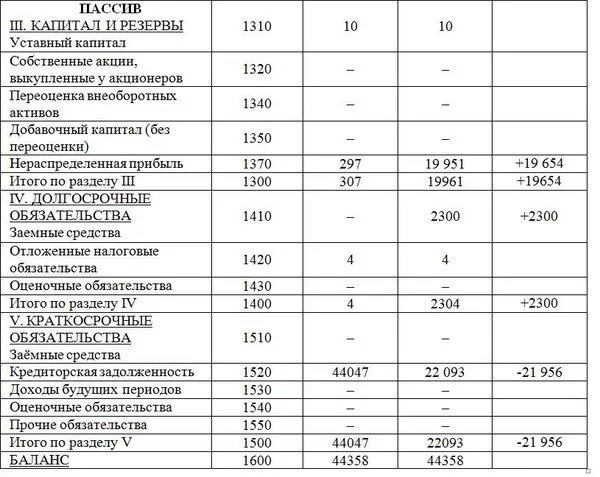 Уставный капитал какая строка баланса. Собственный капитал и заемный капитал в балансе. Собственный капитал в бухгалтерском балансе. Суммарный собственный капитал в балансе это. Собственный капитал предприятия в балансе.