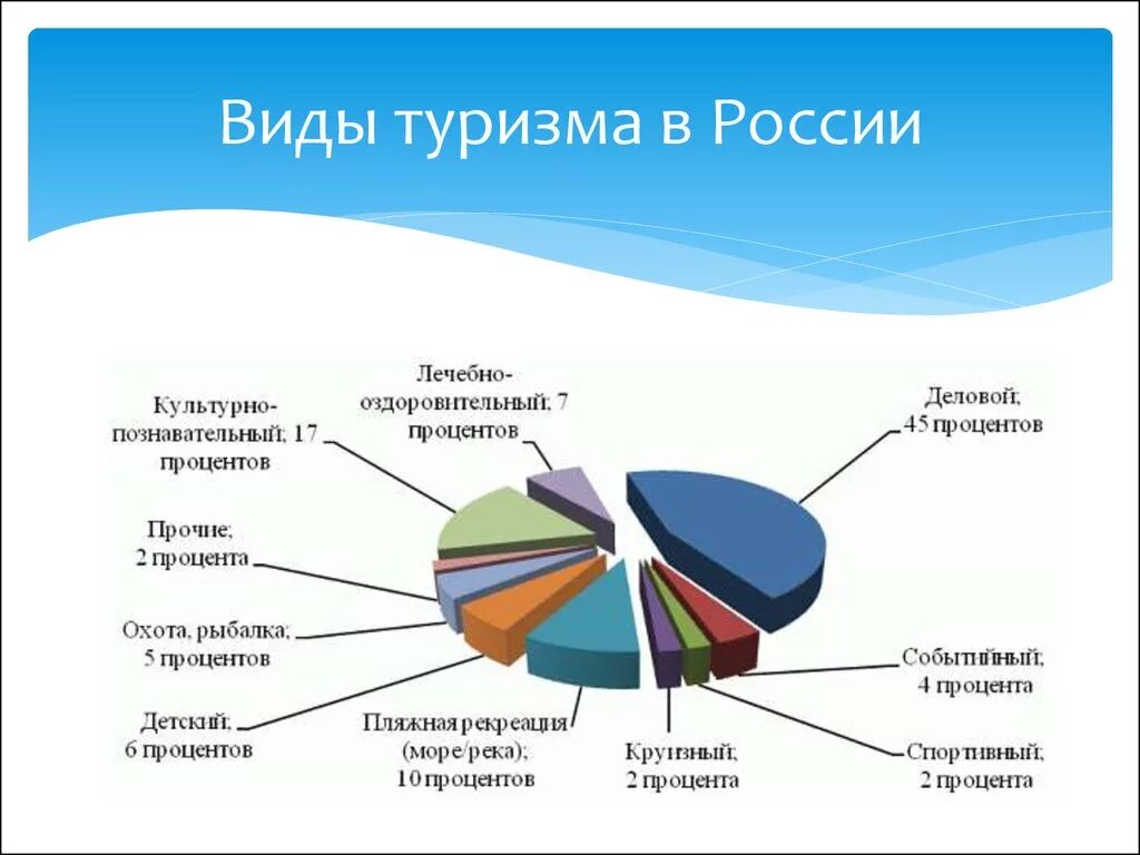 Виды туризма в России диаграмма. Виды туризма. Структура туризма в России. Направления туризма.