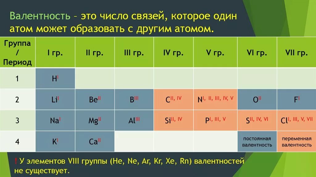 Если элемент образующий оксид имеет переменную валентность. Валентность 3 группы. Валентность элементов. Понятие валентности. Понятие валентности в химии.