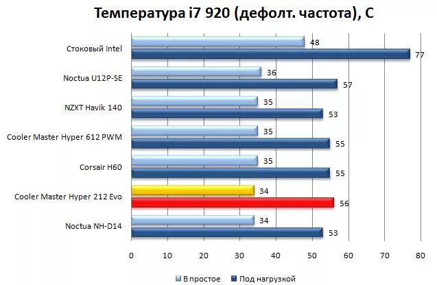 Рабочая температура процессора i7. Рабочая температура процессора i7 10700kf. Нормальная температура процессора Intel. Нормальная температура процессора Интел.