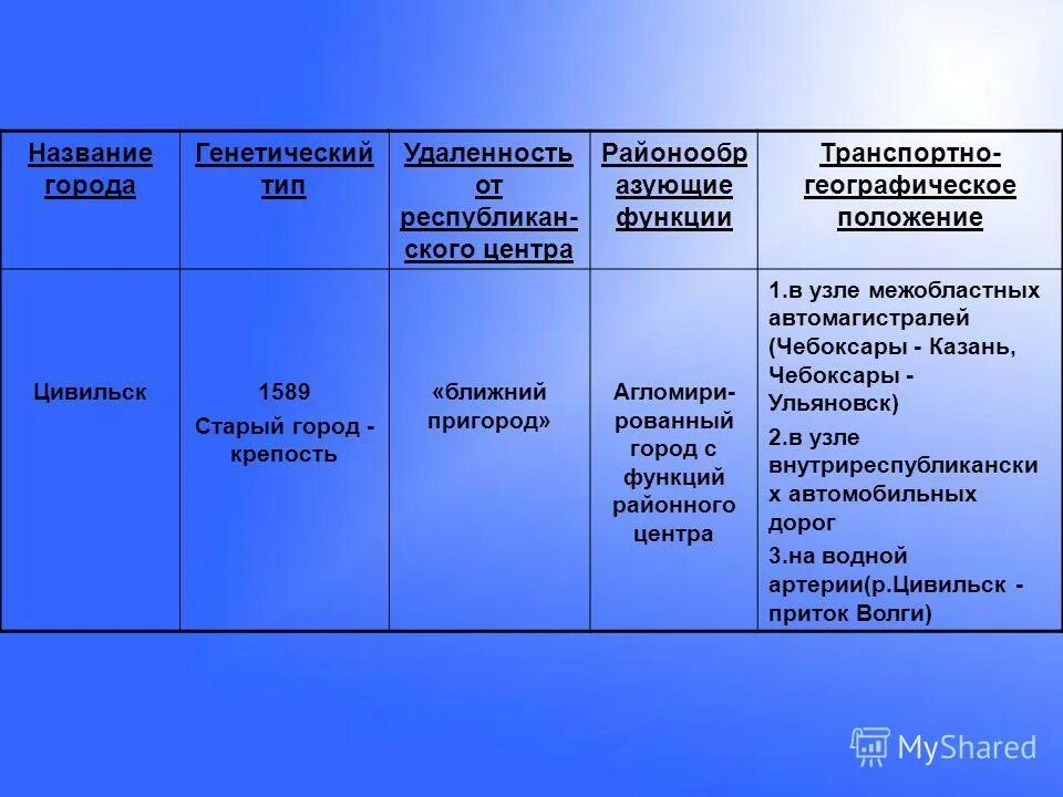 Функции городов география. Казань географическое положение год возникновения функции. Город географическое положение год возникновения функции таблица. Функции города Казань. Город географическое положение год функции.