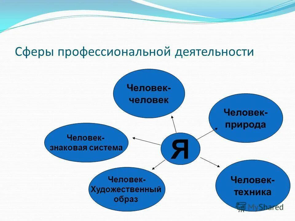 Примеры сфер деятельности человека. Сферы трудовой деятельности. Сферы деятельности человека. Профессиональные сферы. Проф сферы деятельности человека.