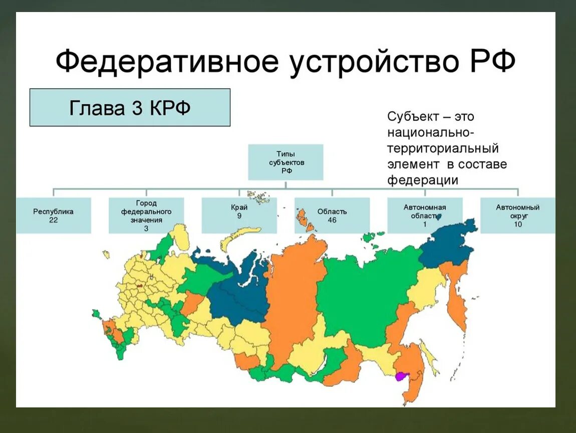 Из каких субъектов федерации состоит. Федеральное устройство субъекты РФ. Россия федеративное государство субъекты Федерации. Государства с федеративным устройством на карте. Схема федерального устройства РФ.