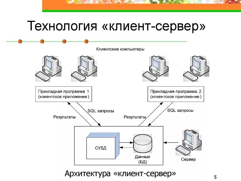 Сетевые обработки информации. Архитектура клиент-сервер схема. Технология клиент-сервер схема. Схема работы клиент сервер. Двухуровневая архитектура клиент-сервер.