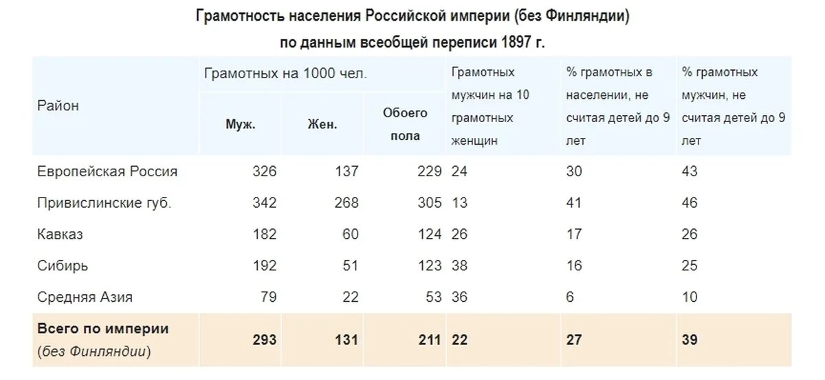 Процент грамотных. Процент грамотных