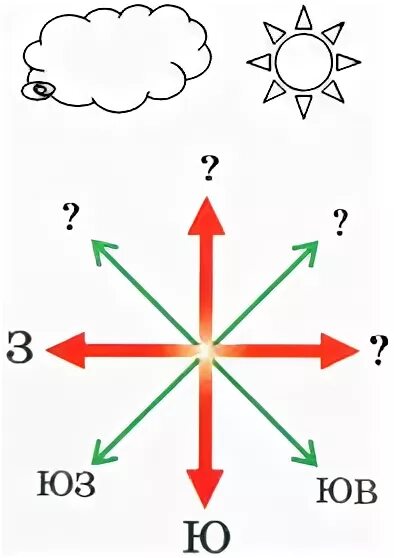 Стороны света 2 класс окружающий. Стороны света задания для детей. Ориентирование на местности задания для детей. Задания по компасу для дошкольников. Задания по сторонам горизонта.